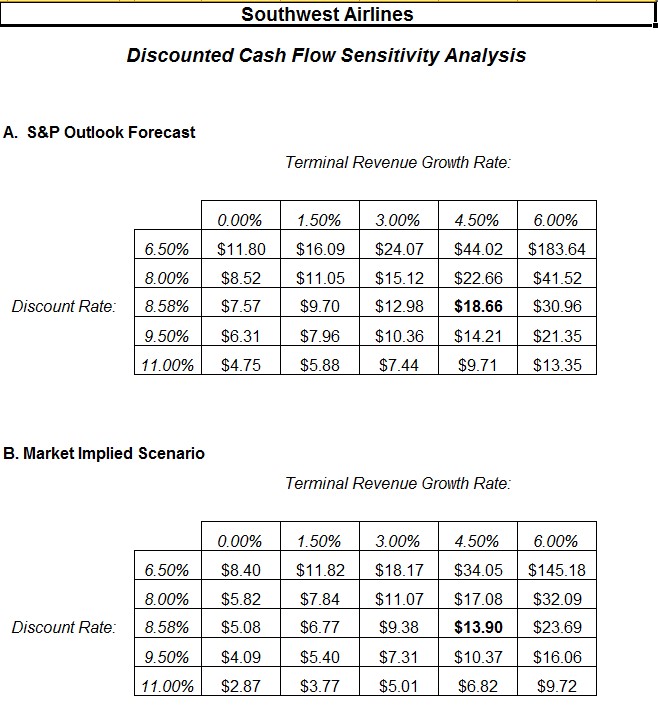 Discounted Cash Flow | Discounted Cash Flow Calculation