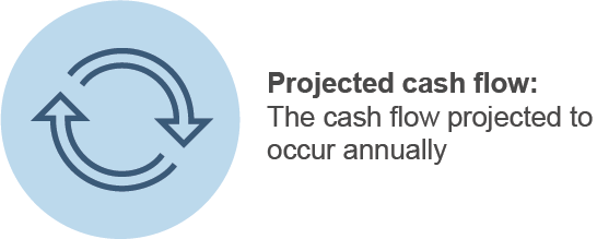 What Is Discounted Cash Flow Elements Projected Cash Flow