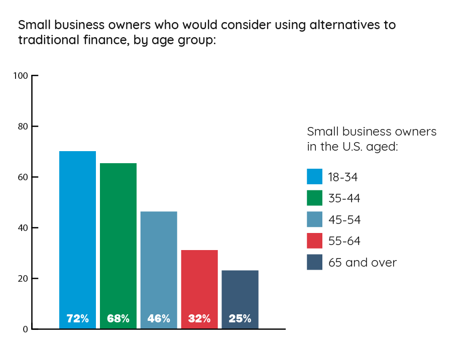 business financing