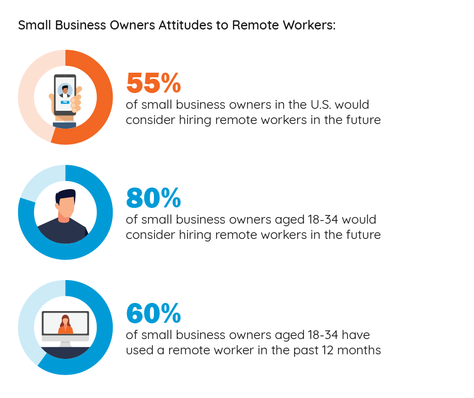 small business owners attitudes remote workers
