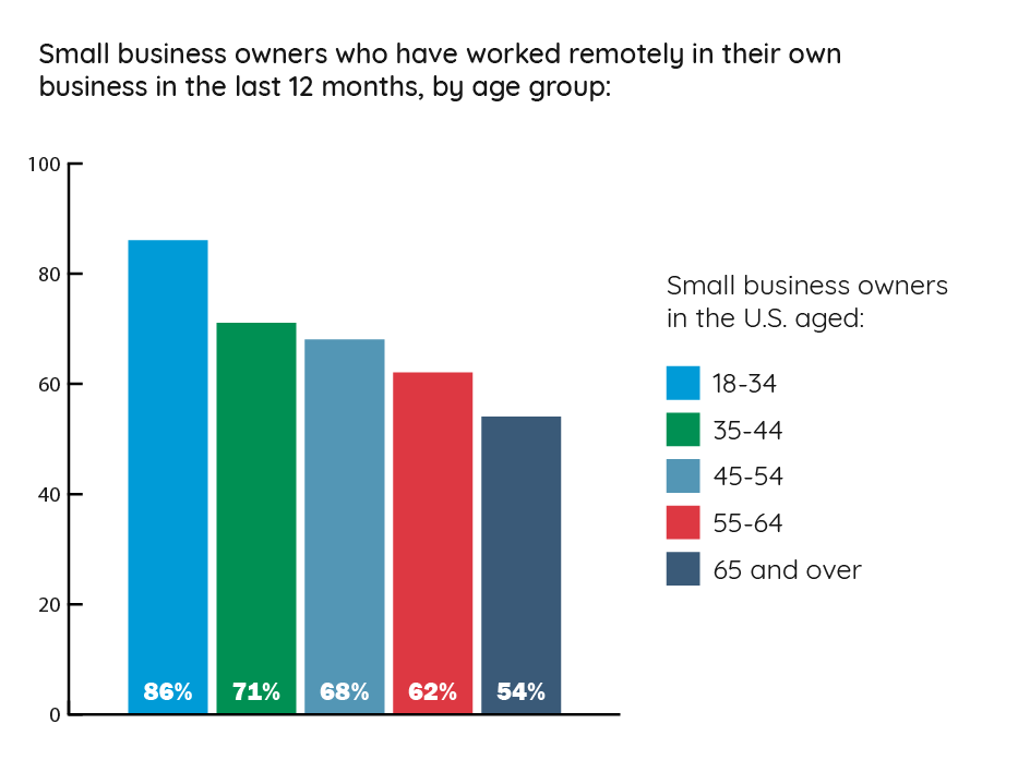 worked_remotely_in_own_business_by_age