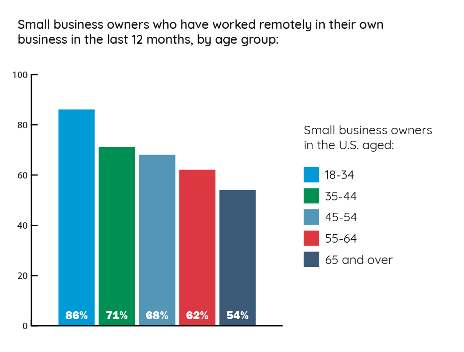 worked remotely in own business by age